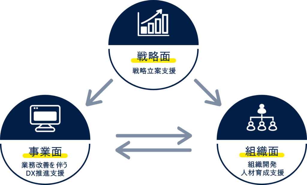 事業の対応領域は、戦略面から業務面と組織面を相互的にサポートすることを表した図