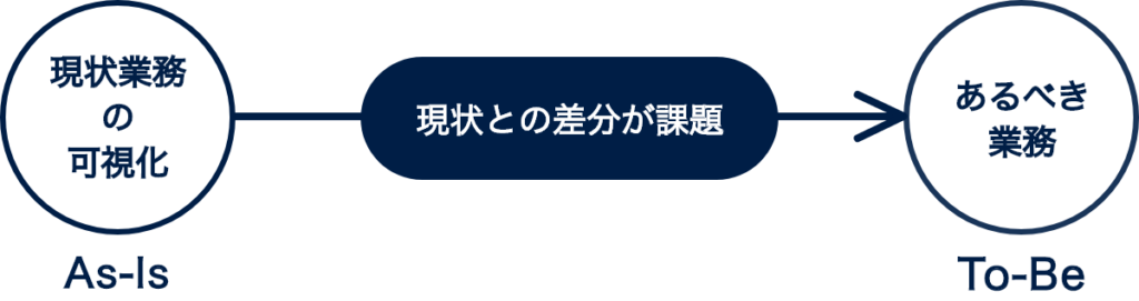 AsIs-ToBe整理の関係図