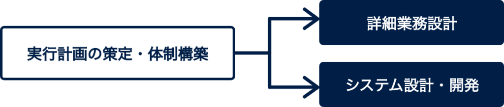 実行計画の策定・体制構築から各種設計・開発を行うソリューション開発の関係図