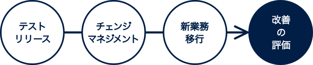 テストリリース→チェンジマネジメント→新業務移行→改善の評価までの移行・検証フロー図